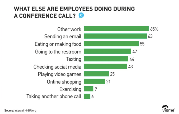 What are people doing during a virtual presentation?